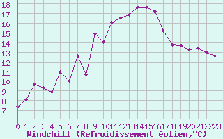 Courbe du refroidissement olien pour Montpellier (34)