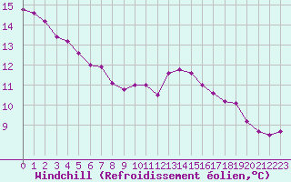 Courbe du refroidissement olien pour La Lande-sur-Eure (61)