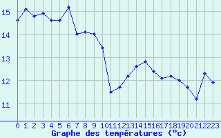 Courbe de tempratures pour Trelly (50)