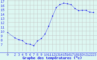 Courbe de tempratures pour Als (30)