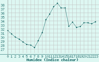 Courbe de l'humidex pour Perpignan Moulin  Vent (66)