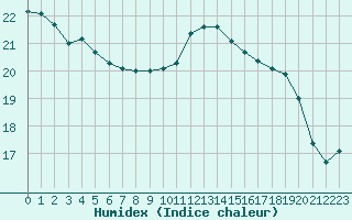 Courbe de l'humidex pour Ploumanac'h (22)