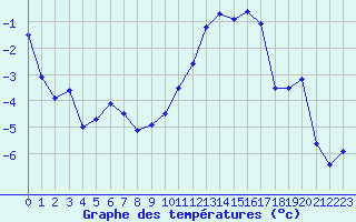 Courbe de tempratures pour Formigures (66)