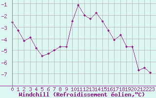 Courbe du refroidissement olien pour Recoubeau (26)
