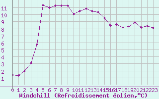 Courbe du refroidissement olien pour Angliers (17)