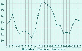 Courbe de l'humidex pour Cap Corse (2B)