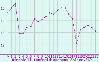 Courbe du refroidissement olien pour Gurande (44)