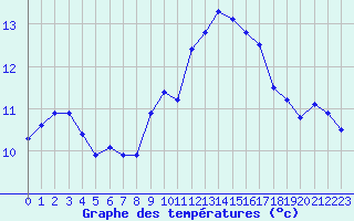 Courbe de tempratures pour Jarnages (23)
