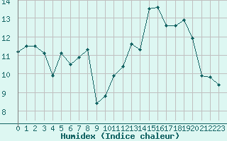 Courbe de l'humidex pour Bellefontaine (88)