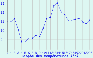 Courbe de tempratures pour Saint-Igneuc (22)