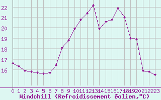 Courbe du refroidissement olien pour Hohrod (68)