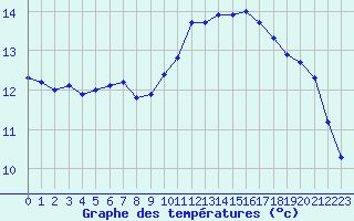 Courbe de tempratures pour Als (30)