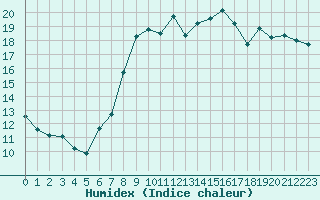 Courbe de l'humidex pour Nantes (44)