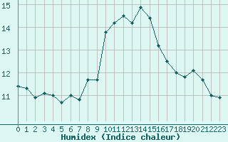 Courbe de l'humidex pour Cap Ferret (33)