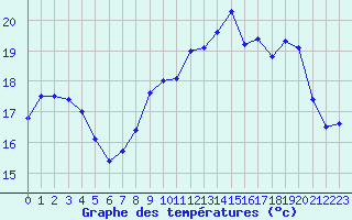 Courbe de tempratures pour Le Havre - Octeville (76)