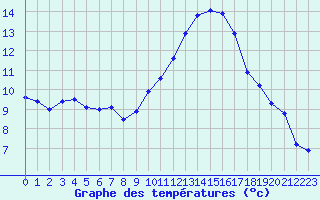 Courbe de tempratures pour Leucate (11)