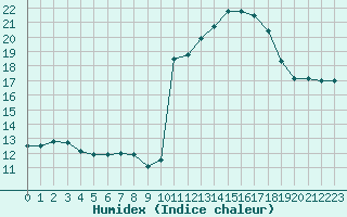 Courbe de l'humidex pour Montredon des Corbires (11)