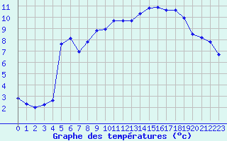 Courbe de tempratures pour Die (26)