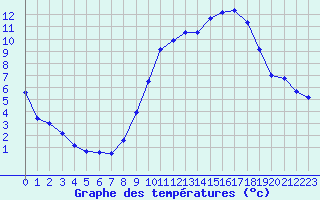 Courbe de tempratures pour Orlans (45)