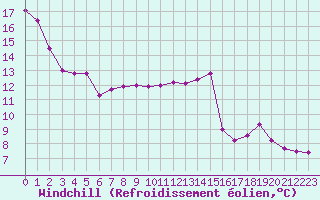 Courbe du refroidissement olien pour Cabestany (66)