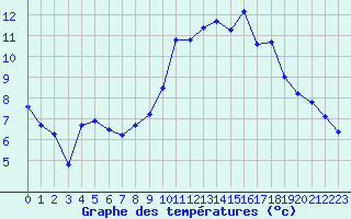 Courbe de tempratures pour Aubenas - Lanas (07)