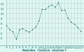 Courbe de l'humidex pour Aubenas - Lanas (07)