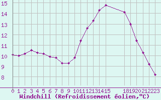Courbe du refroidissement olien pour Saffr (44)