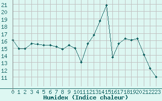 Courbe de l'humidex pour La Poblachuela (Esp)