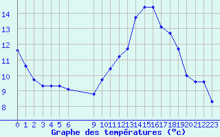 Courbe de tempratures pour Cernay (86)