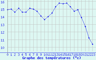 Courbe de tempratures pour Brignogan (29)