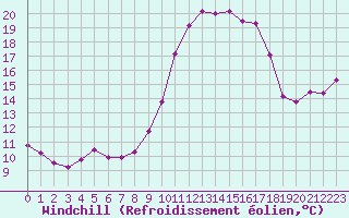 Courbe du refroidissement olien pour Porquerolles (83)