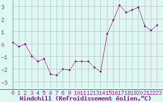 Courbe du refroidissement olien pour Ploumanac