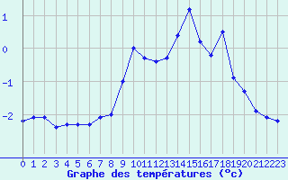 Courbe de tempratures pour Lac d