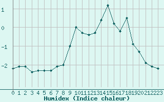 Courbe de l'humidex pour Lac d'Ardiden - Nivose (65)