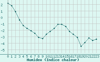 Courbe de l'humidex pour Recoules de Fumas (48)