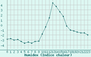 Courbe de l'humidex pour Saint-Vran (05)