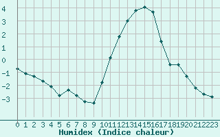 Courbe de l'humidex pour Lobbes (Be)