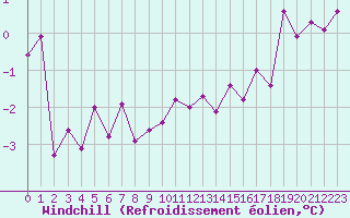 Courbe du refroidissement olien pour Le Puy - Loudes (43)