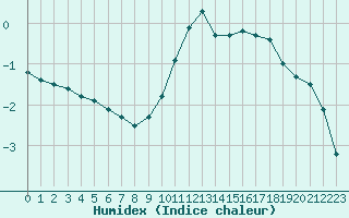 Courbe de l'humidex pour Vernouillet (78)