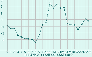 Courbe de l'humidex pour Embrun (05)