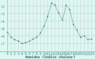 Courbe de l'humidex pour Formigures (66)