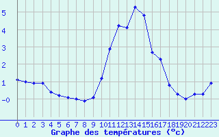 Courbe de tempratures pour Chteau-Chinon (58)