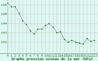 Courbe de la pression atmosphrique pour Lemberg (57)