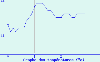 Courbe de tempratures pour Cunfin (10)