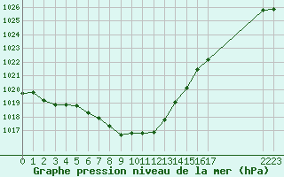 Courbe de la pression atmosphrique pour Saint-Michel-Mont-Mercure (85)