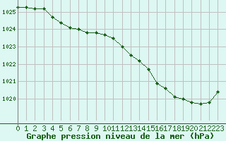 Courbe de la pression atmosphrique pour Roissy (95)