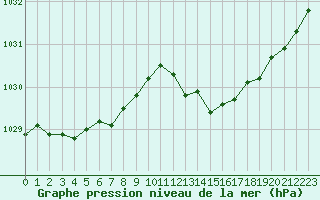 Courbe de la pression atmosphrique pour Leign-les-Bois (86)