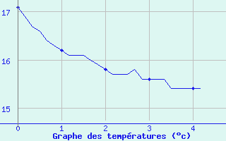 Courbe de tempratures pour Baron (33)