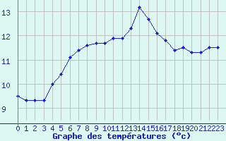 Courbe de tempratures pour Saint-Philbert-sur-Risle (27)