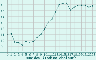 Courbe de l'humidex pour Saint-Philbert-de-Grand-Lieu (44)